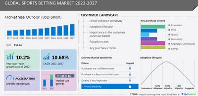 Sports Betting Market size to grow by USD 143.73 billion from .